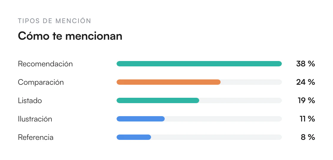 Ilustración de Clasificación de menciones en 5 categorías