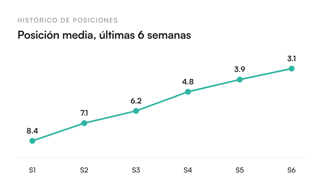 Ilustración de Histórico de posiciones y análisis de tendencias