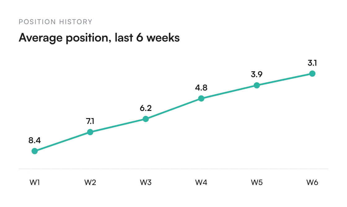 Illustration of Historical rank data & trend analysis