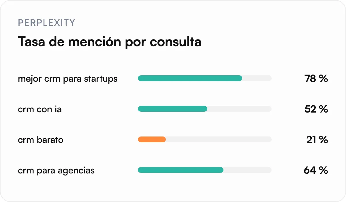 Ilustración: Mide tu tasa de mención en tus prompts de Perplexity