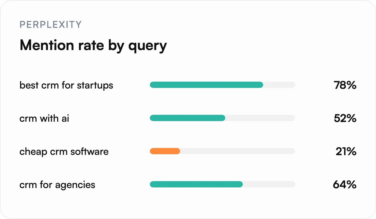 Illustration of Track your mention rate across your Perplexity prompts