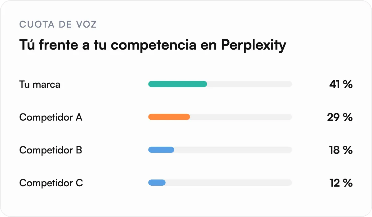 Ilustración: Compara tu cuota de voz con la de tu competencia