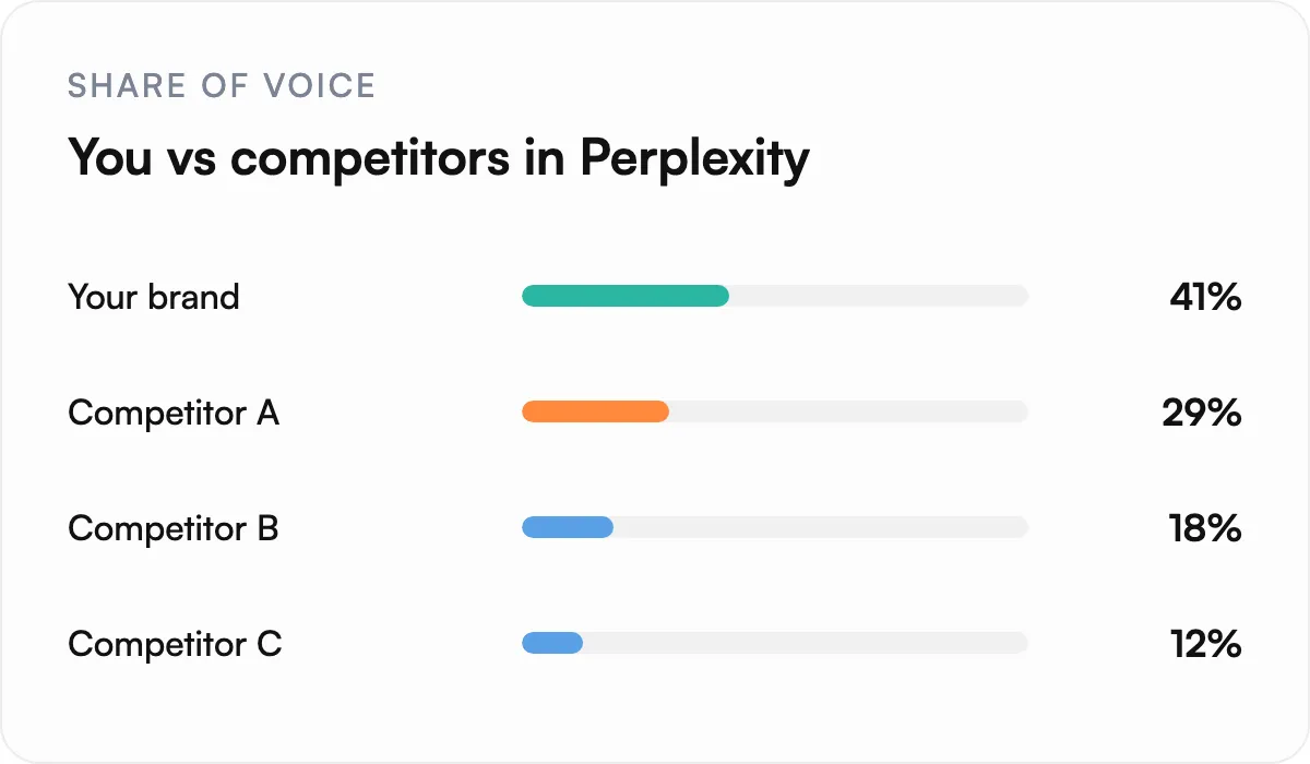 Illustration of Benchmark your share of voice against competitors