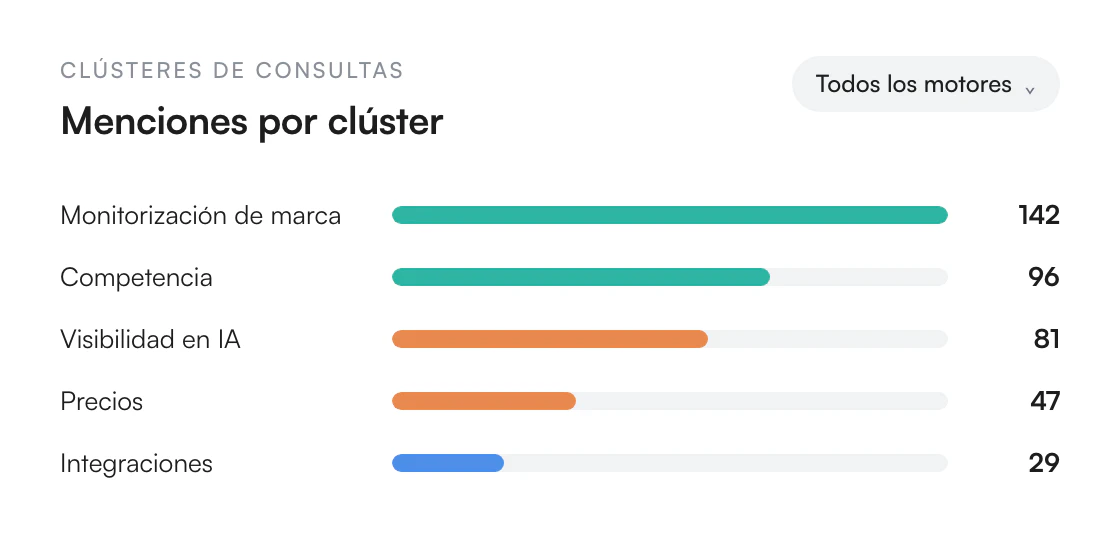 Ilustración de Análisis por clústeres de consultas