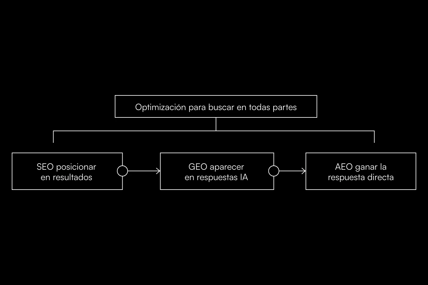SEO, GEO y AEO como un único flujo de optimización para buscar en todas partes