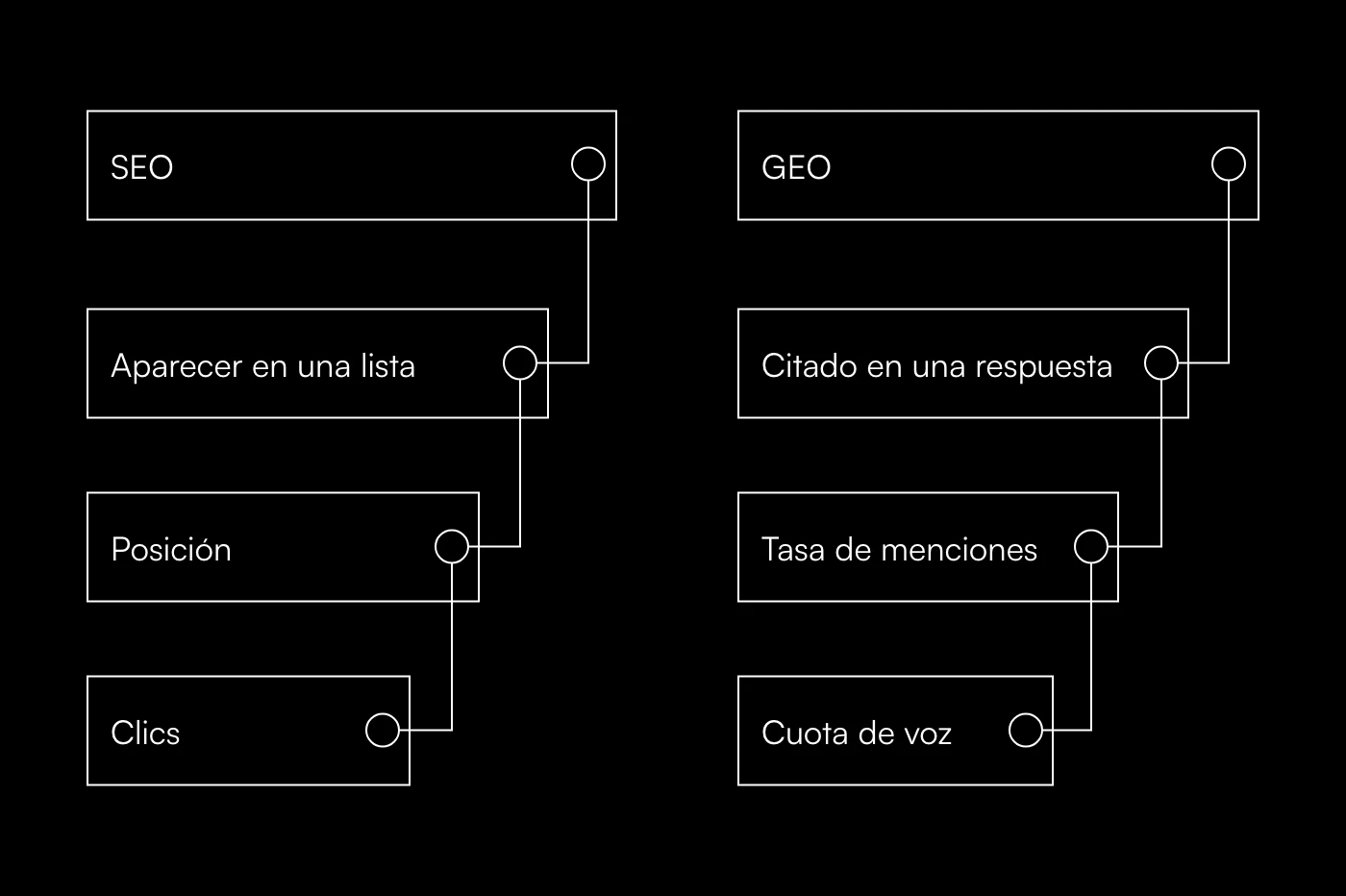 SEO frente a GEO comparados: posición, ranking y clics frente a citas, tasa de menciones y cuota de voz
