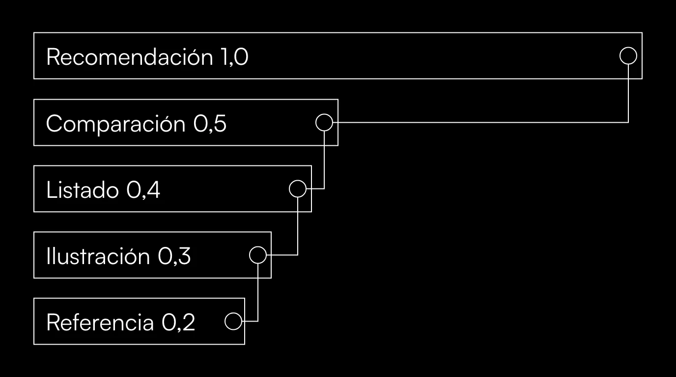 Pesos por tipo de mención: recomendación 1,0, comparación 0,5, listado 0,4, ilustración 0,3, referencia 0,2