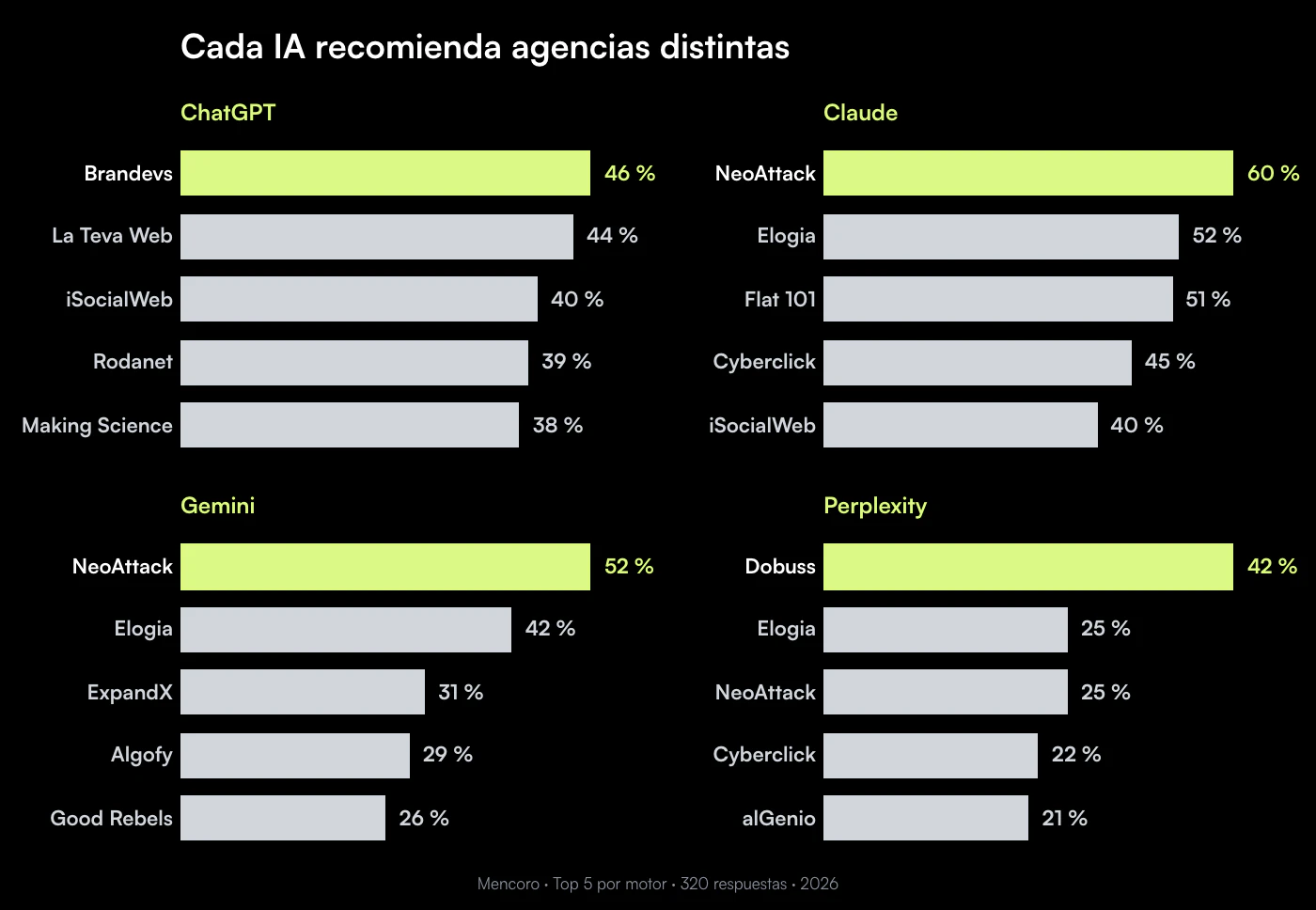 Top 5 de agencias recomendadas por motor: ChatGPT, Claude, Gemini y Perplexity, con poco solapamiento
