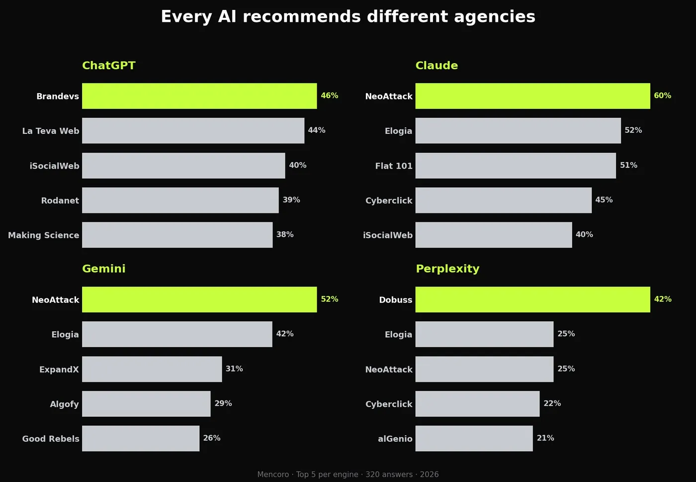Top 5 recommended agencies per engine: ChatGPT, Claude, Gemini and Perplexity, showing little overlap