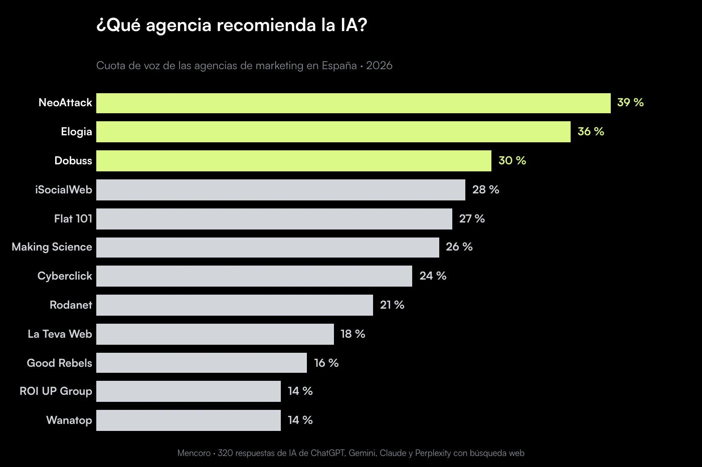 Cuota de voz de las agencias de marketing en España en ChatGPT, Gemini, Claude y Perplexity, 2026