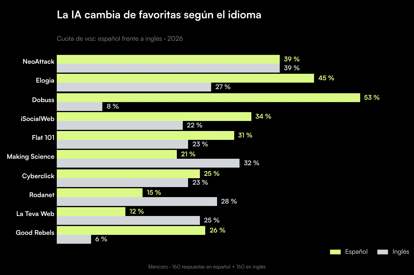 Cuota de voz en español frente a inglés: Dobuss con un 53 % en español y un 8 % en inglés