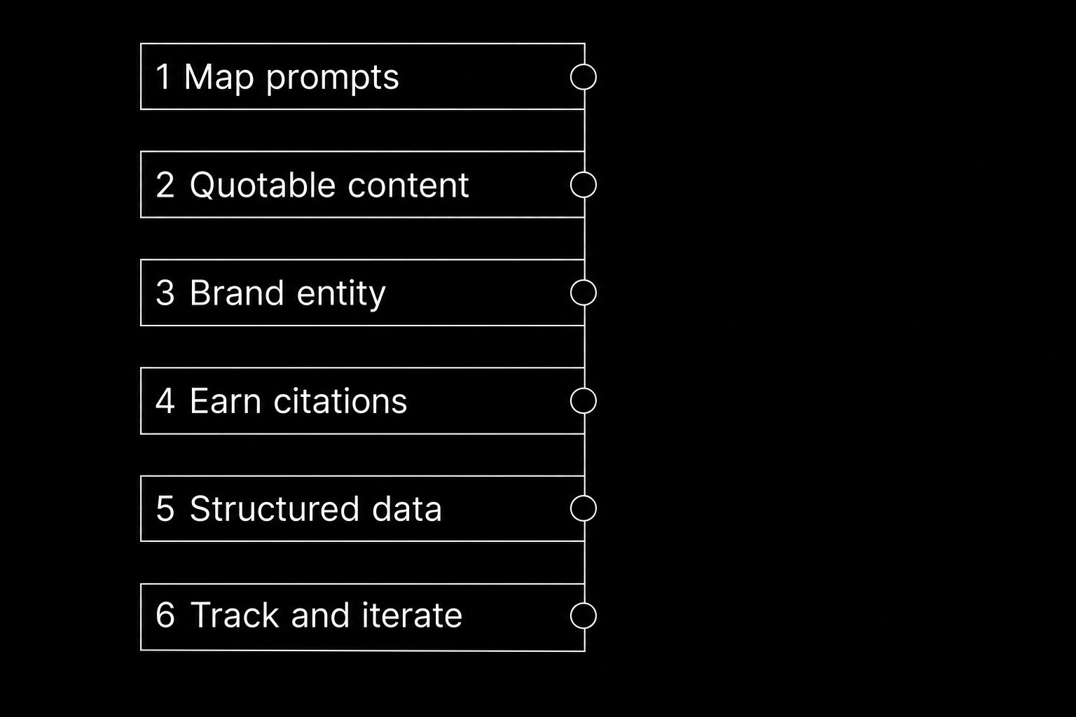 The six steps to rank on ChatGPT, from mapping prompts to tracking and iterating