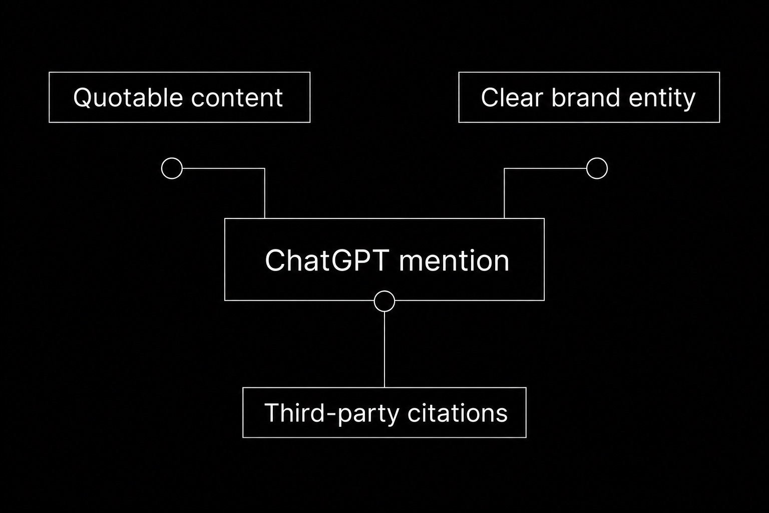 What earns a ChatGPT mention: quotable content, a clear brand entity, and third-party citations