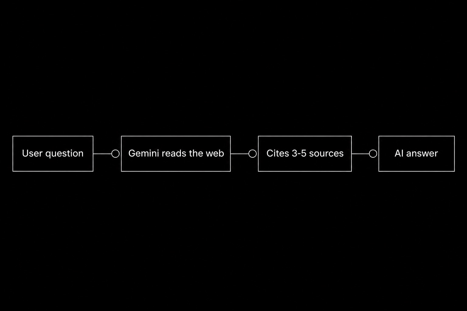 How Gemini surfaces sources: from a user question to reading the web, citing three to five sources, and writing the answer