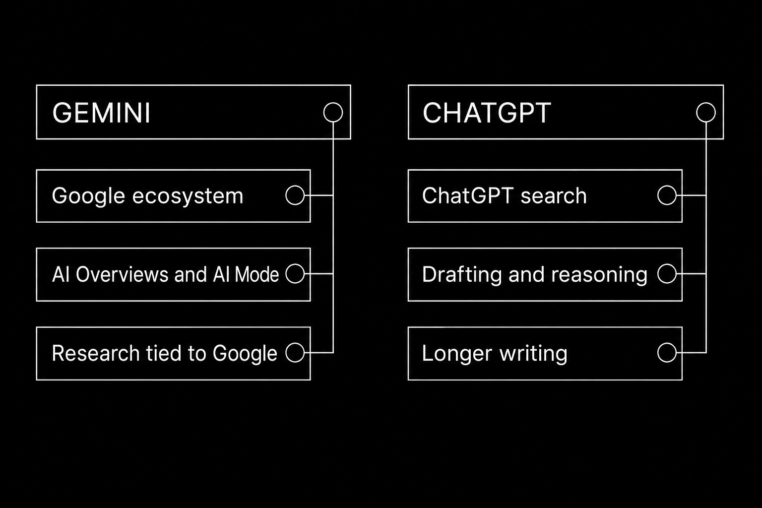 Gemini vs ChatGPT for SEO compared across ecosystem, search surface, and best use