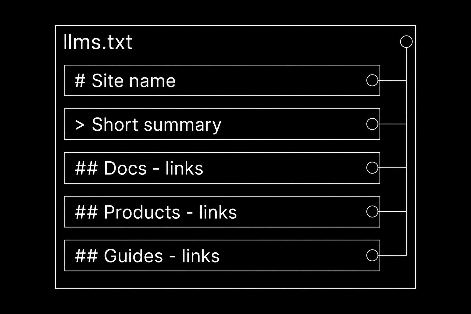Structure of an llms.txt file: site name, summary blockquote, and sections of links