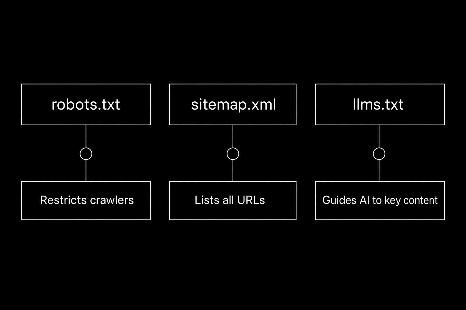 robots.txt vs sitemap.xml vs llms.txt: restrict crawlers, list all URLs, guide AI to key content