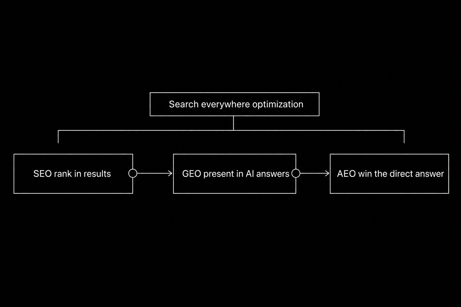 SEO, GEO and AEO as one search everywhere optimization flow