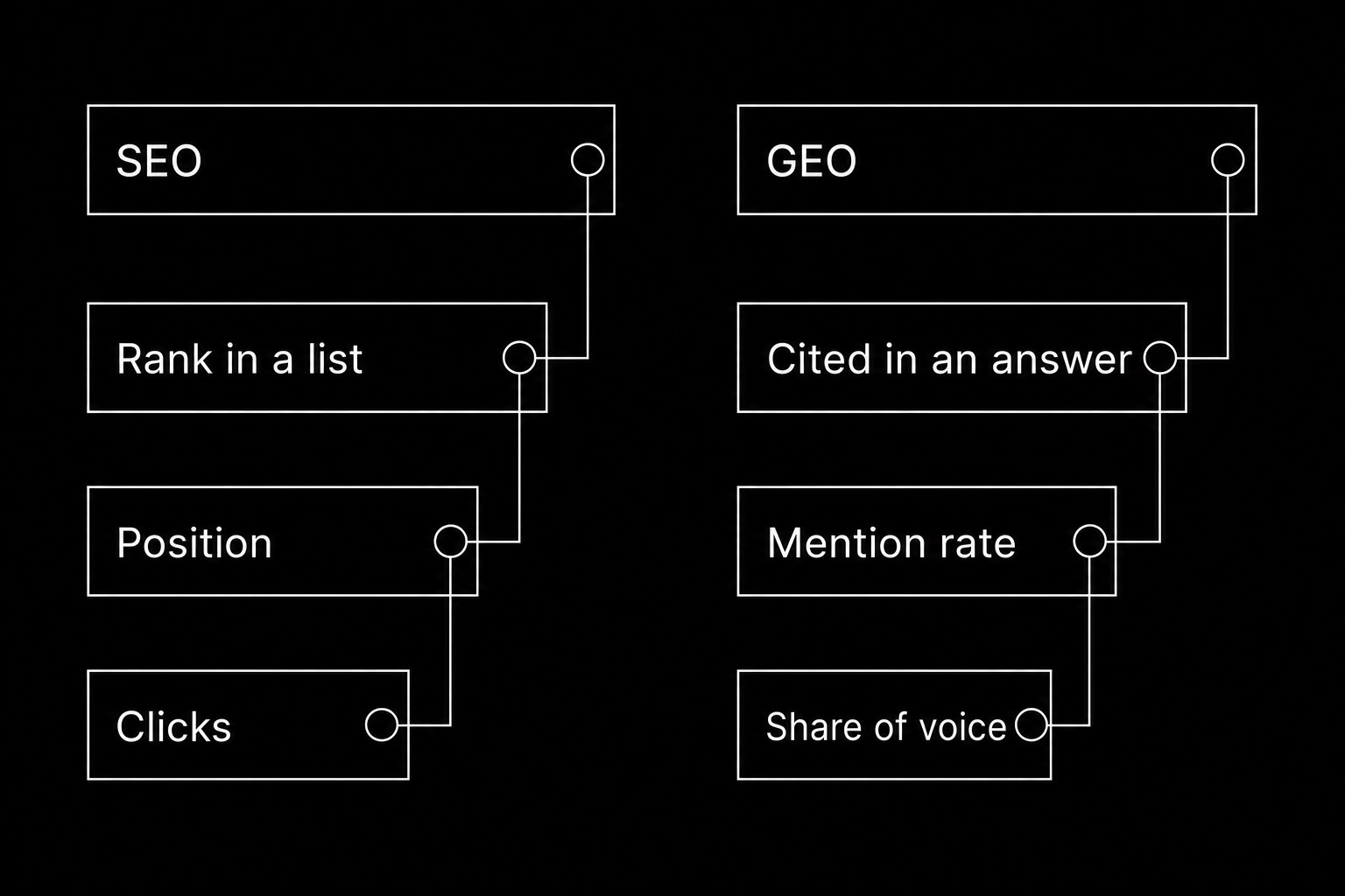 SEO vs GEO compared: ranking, position and clicks versus citations, mention rate and share of voice