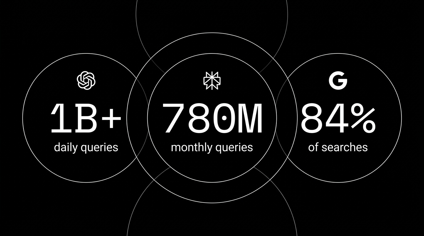 AI search engine query volumes: ChatGPT 1B+ daily, Perplexity 780M monthly, Google AI Overviews 84% of searches