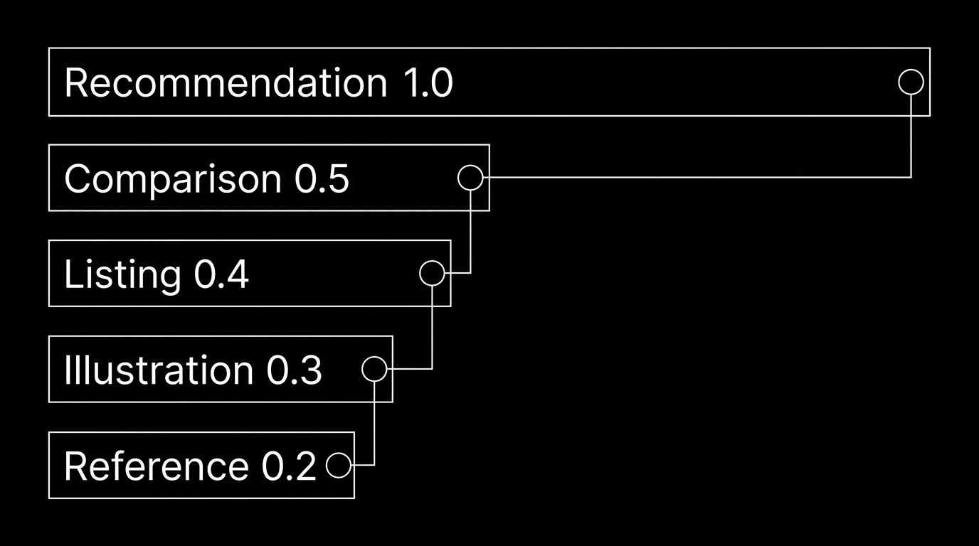 Mention type weights: Recommendation 1.0, Comparison 0.5, Listing 0.4, Illustration 0.3, Reference 0.2