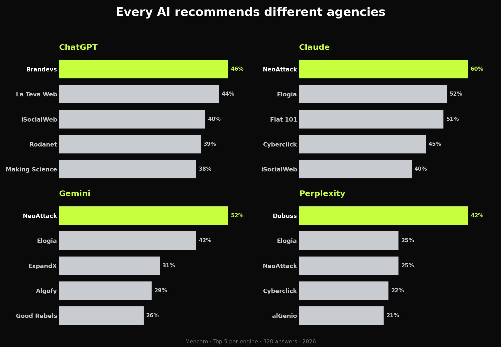 Top 5 recommended agencies per engine: ChatGPT, Claude, Gemini and Perplexity, showing little overlap