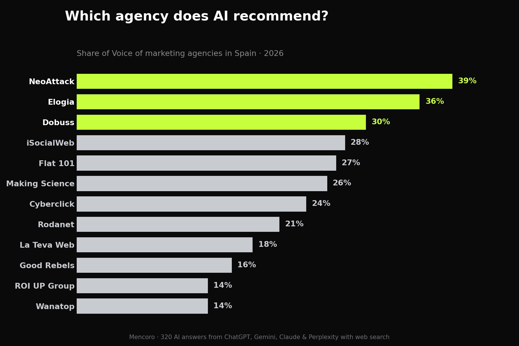 Share of Voice of marketing agencies in Spain across ChatGPT, Gemini, Claude and Perplexity, 2026