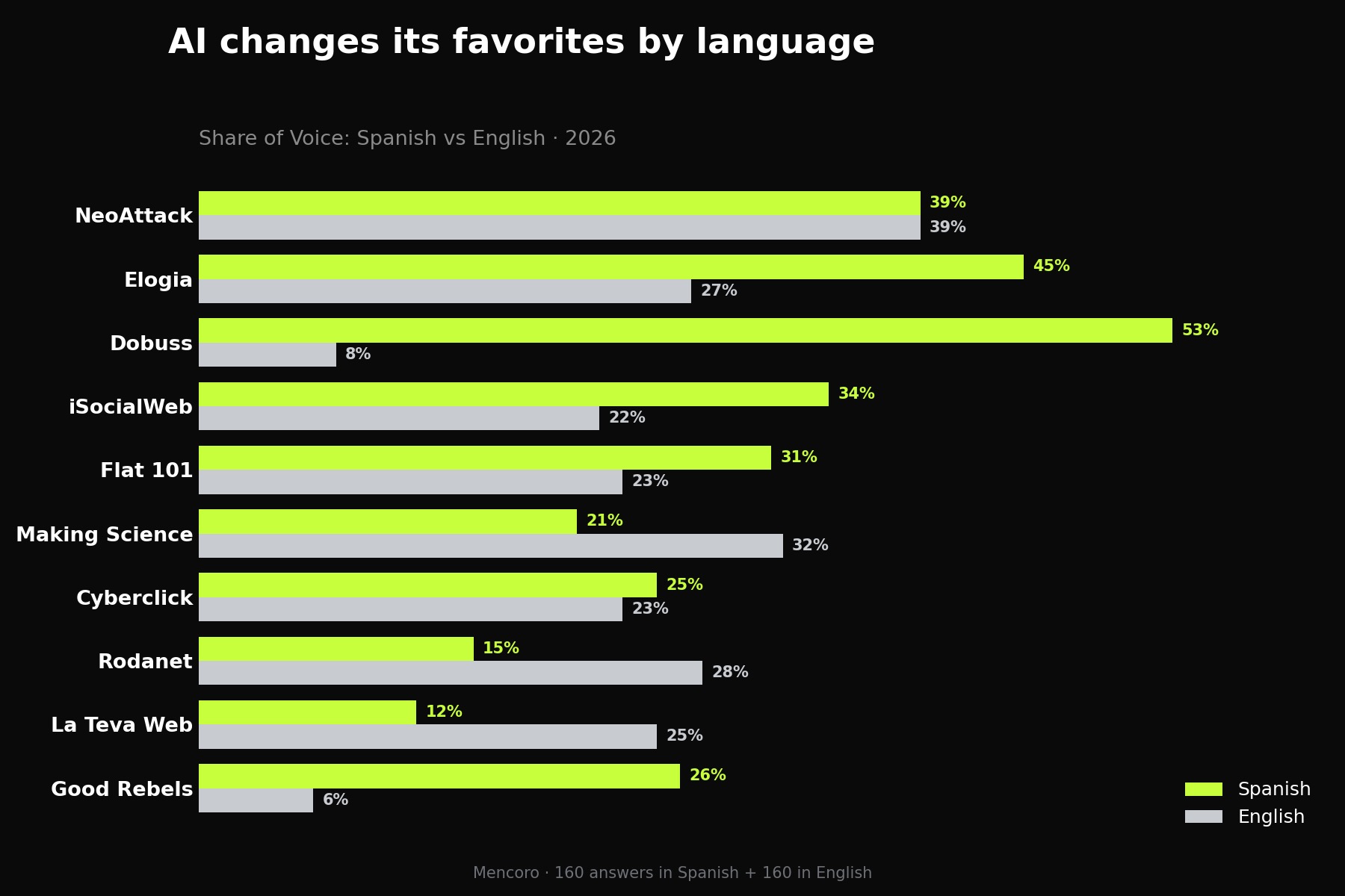 Share of Voice in Spanish vs English, showing Dobuss at 53% in Spanish and 8% in English