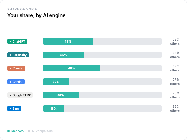 Illustration of Measure your AI presence with real metrics