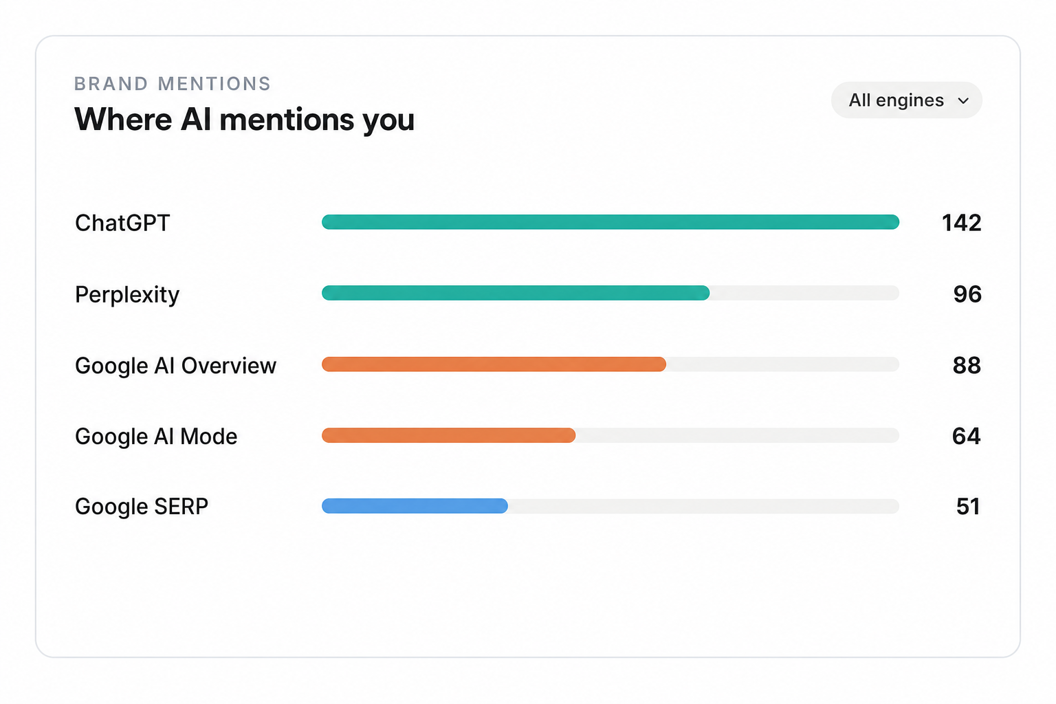 Illustration of Monitor every brand mention across AI engines