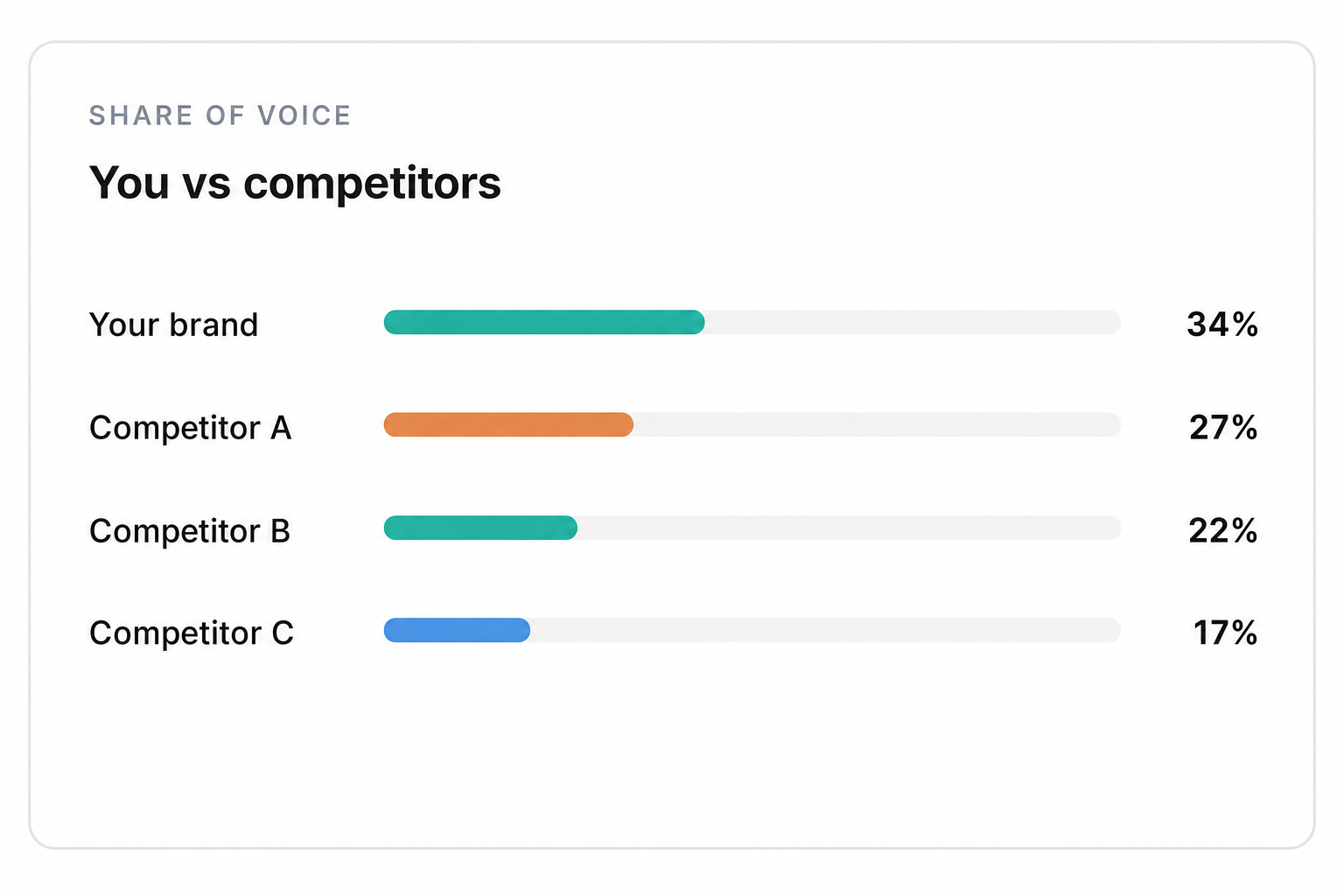 Illustration of Track share of voice against competitors