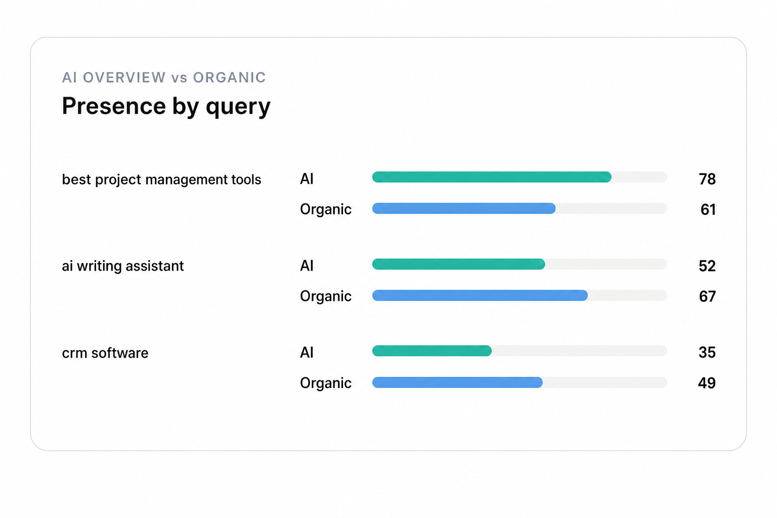 Illustration of Compare your AI Overview share of voice