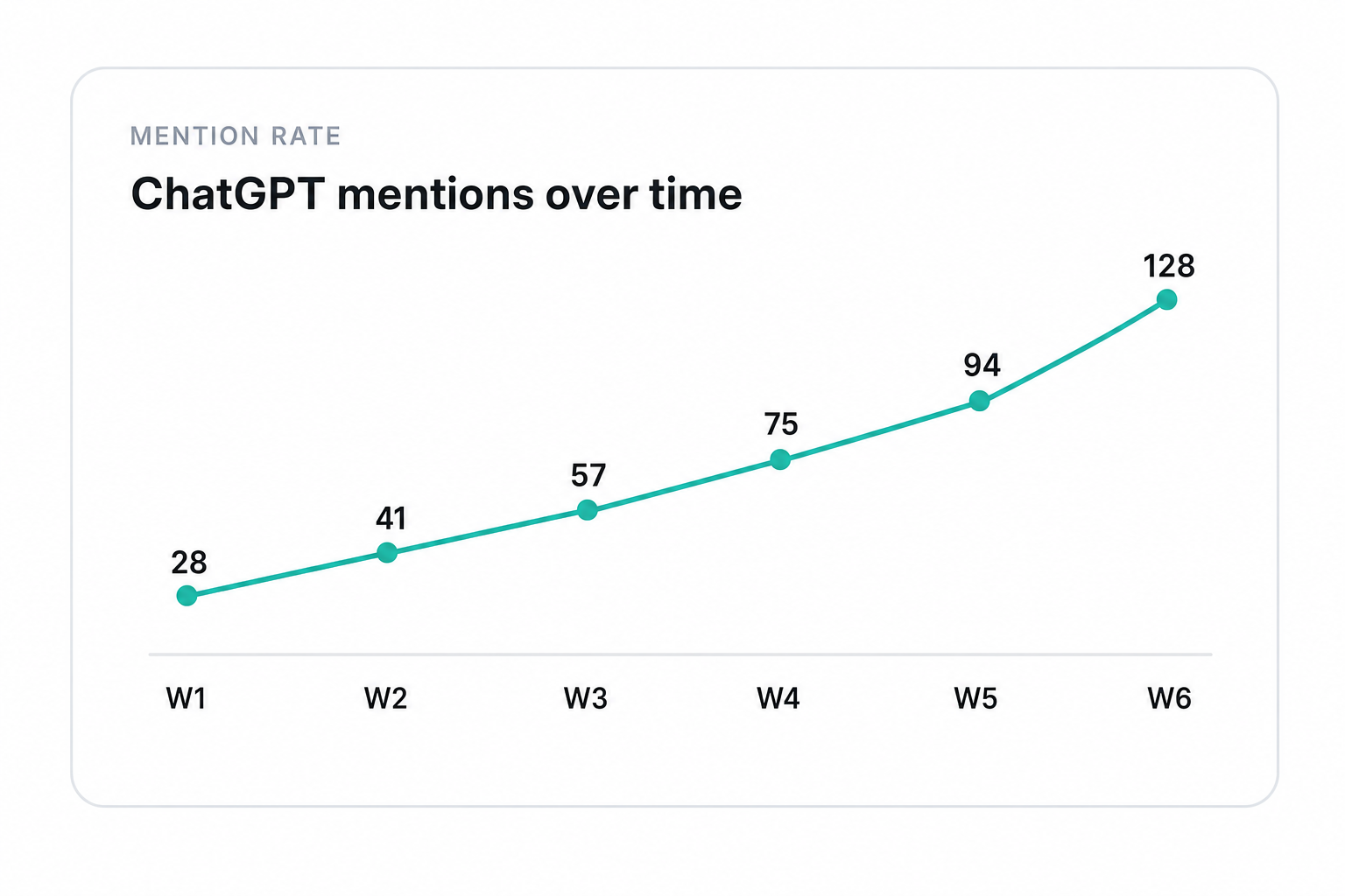Illustration of Track mentions across your ChatGPT prompt set