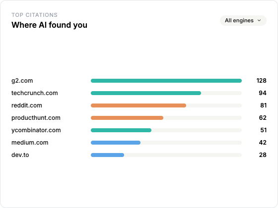 Illustration of Share of voice analysis vs competitors
