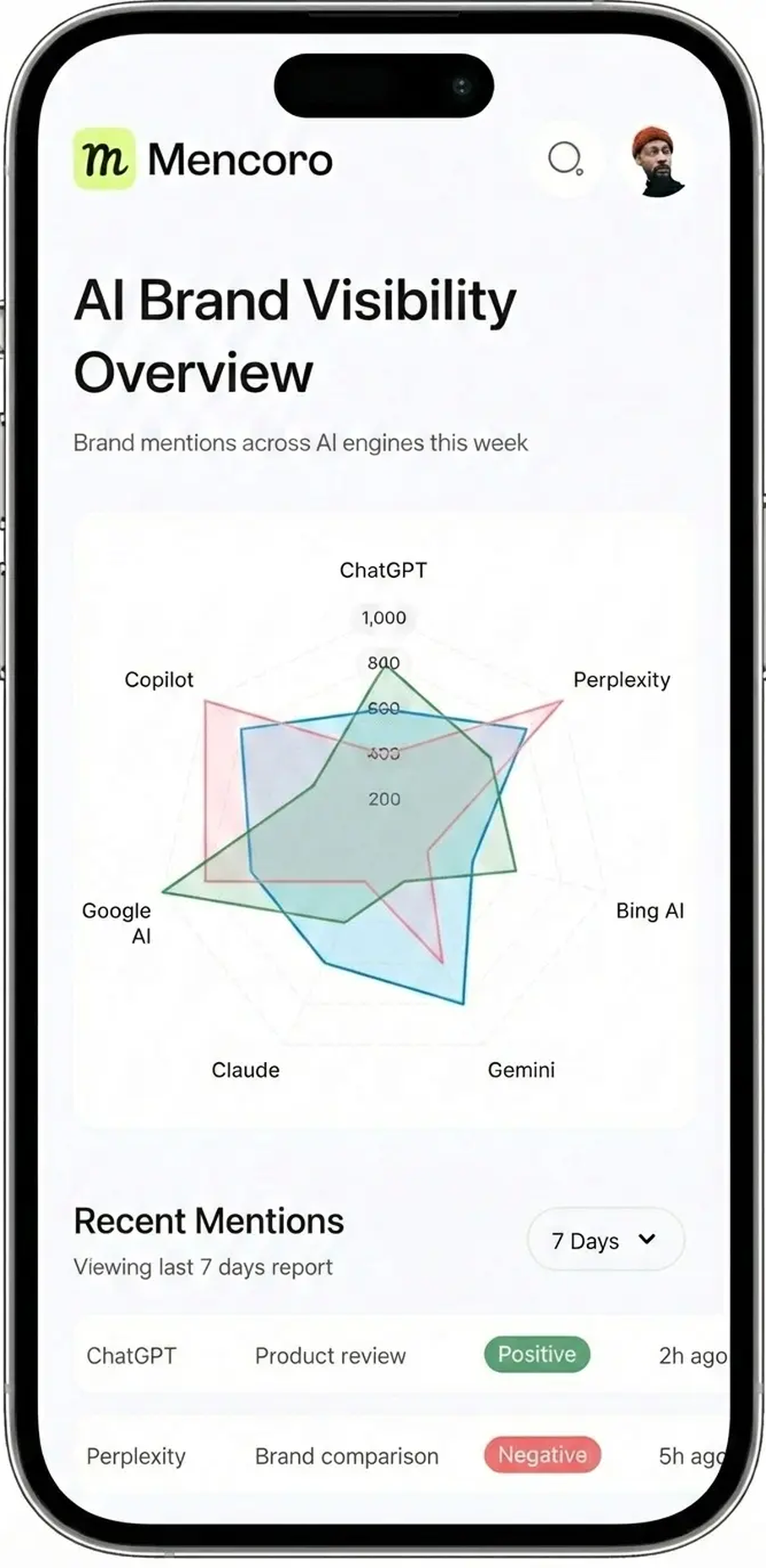 Your AI search presence at a glance