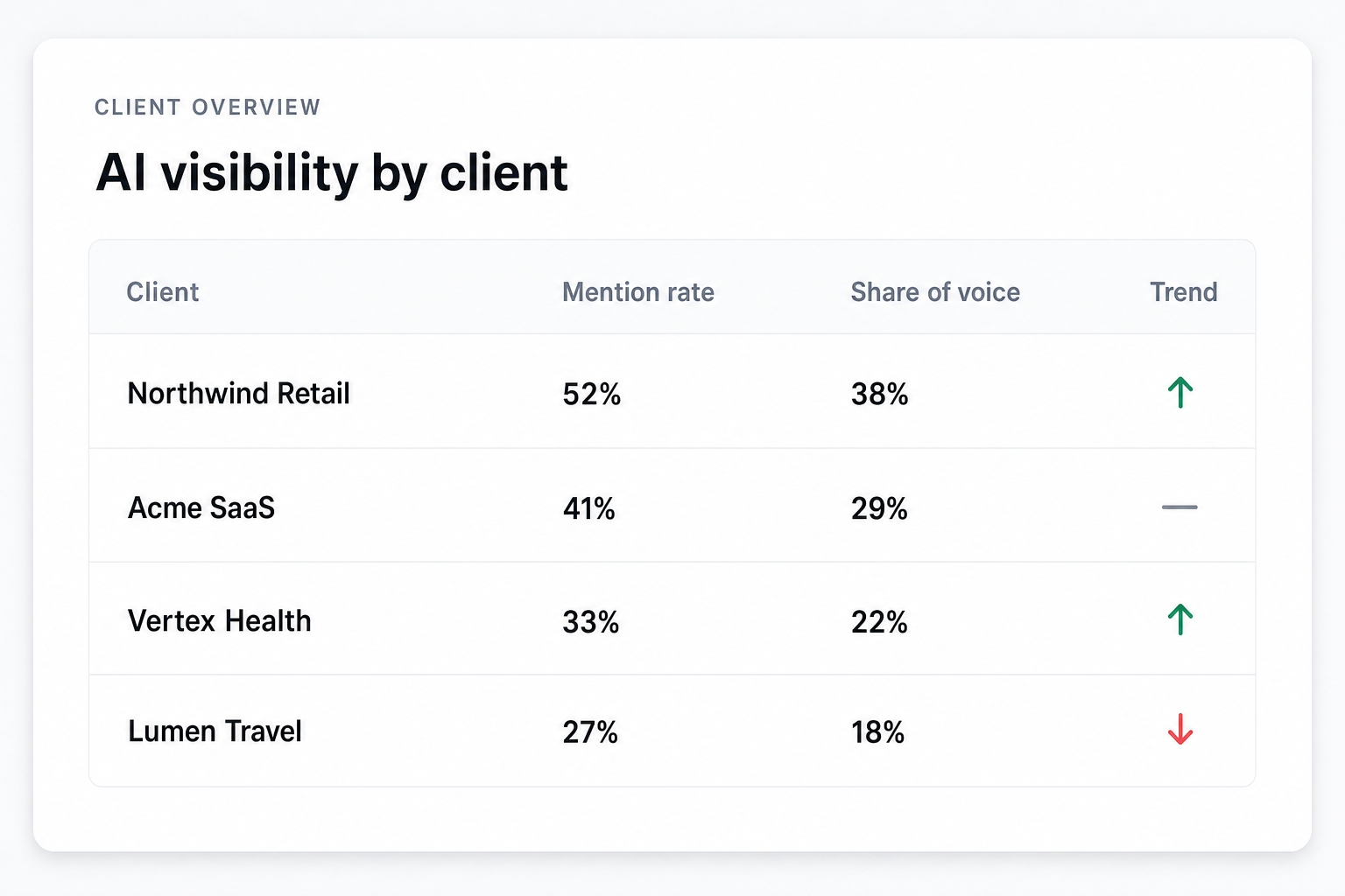 Illustration of Track AI visibility across every client