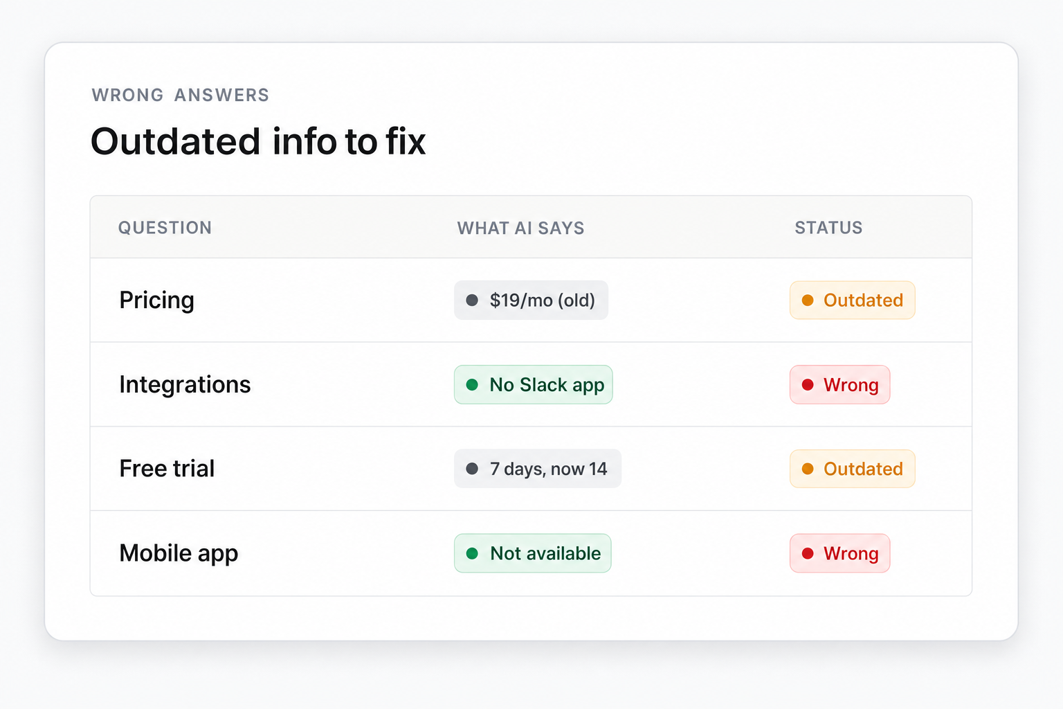 Illustration of Catch wrong or outdated answers