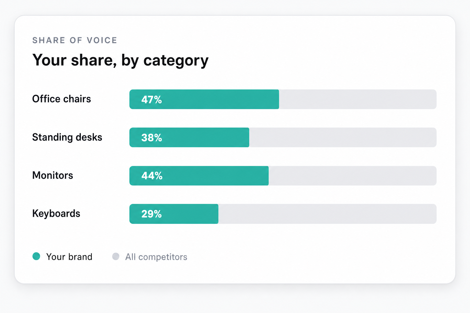 Illustration of Win share of voice in your product categories