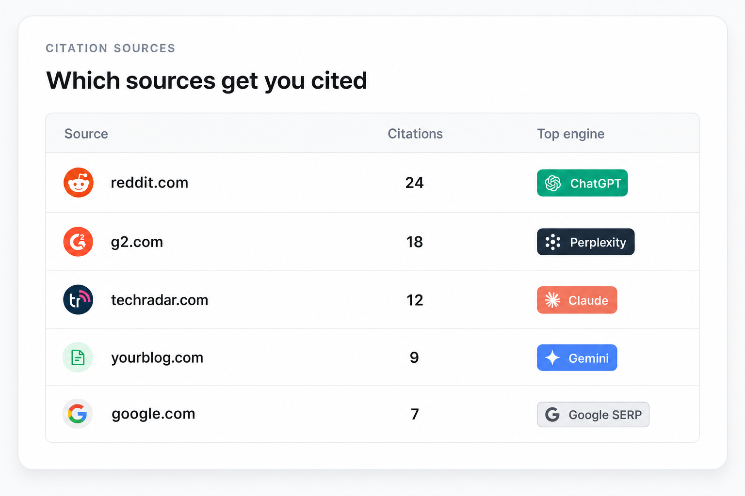 Illustration of See which sources get you cited by AI