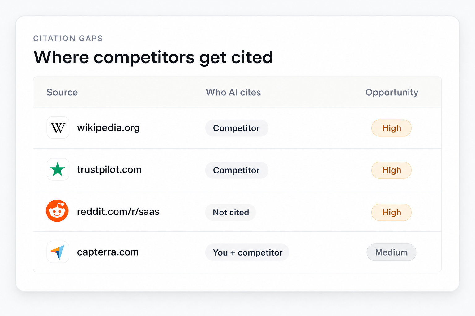 Illustration of Find the citation gaps competitors fill