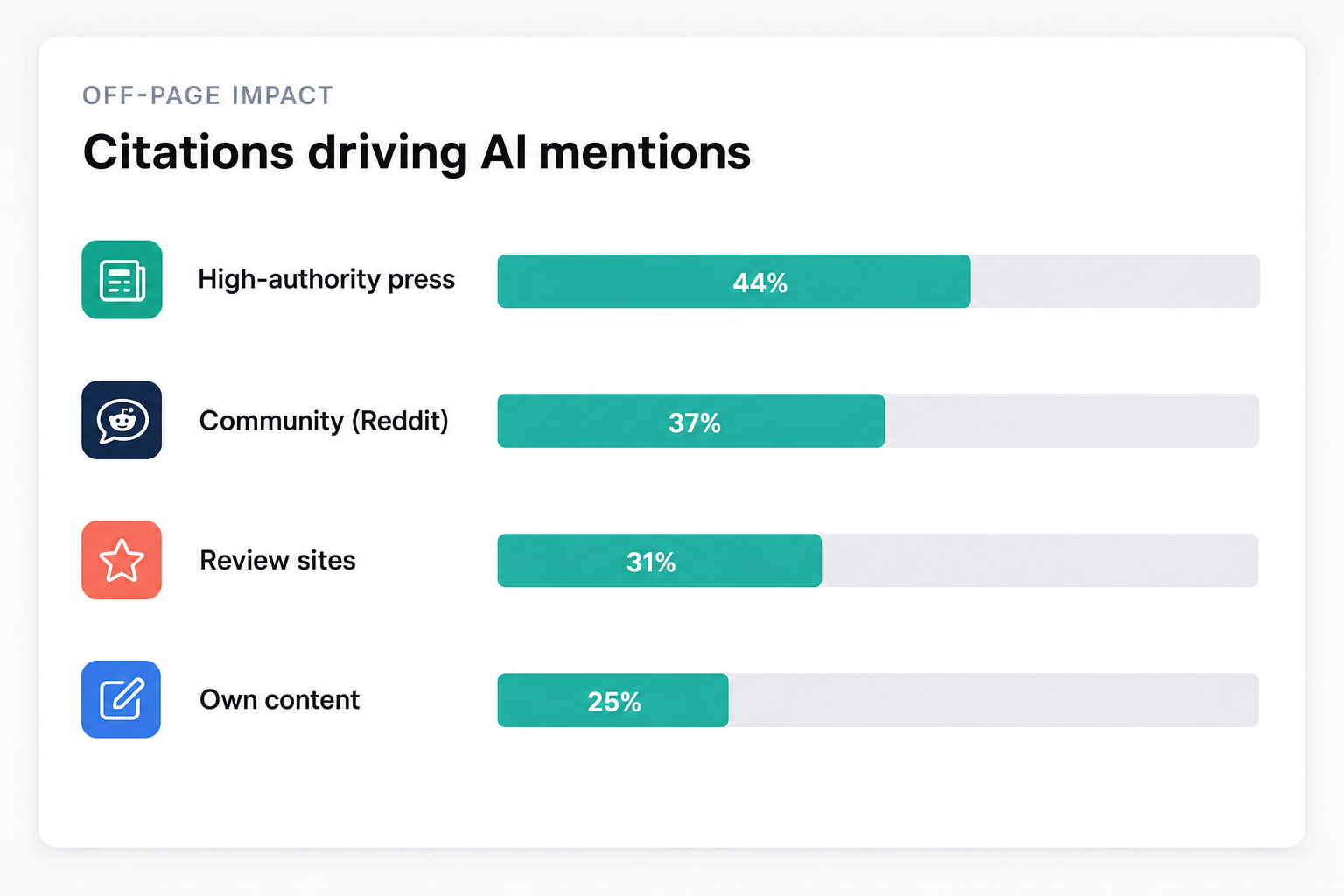 Illustration of Measure off-page impact on AI mentions