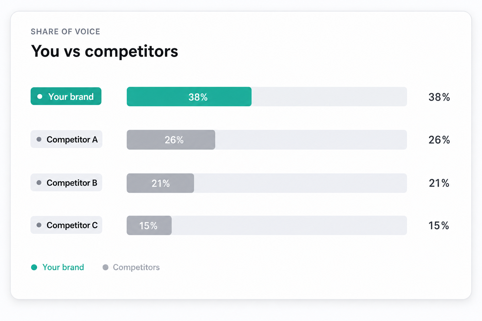 Illustration of Benchmark your brand against competitors