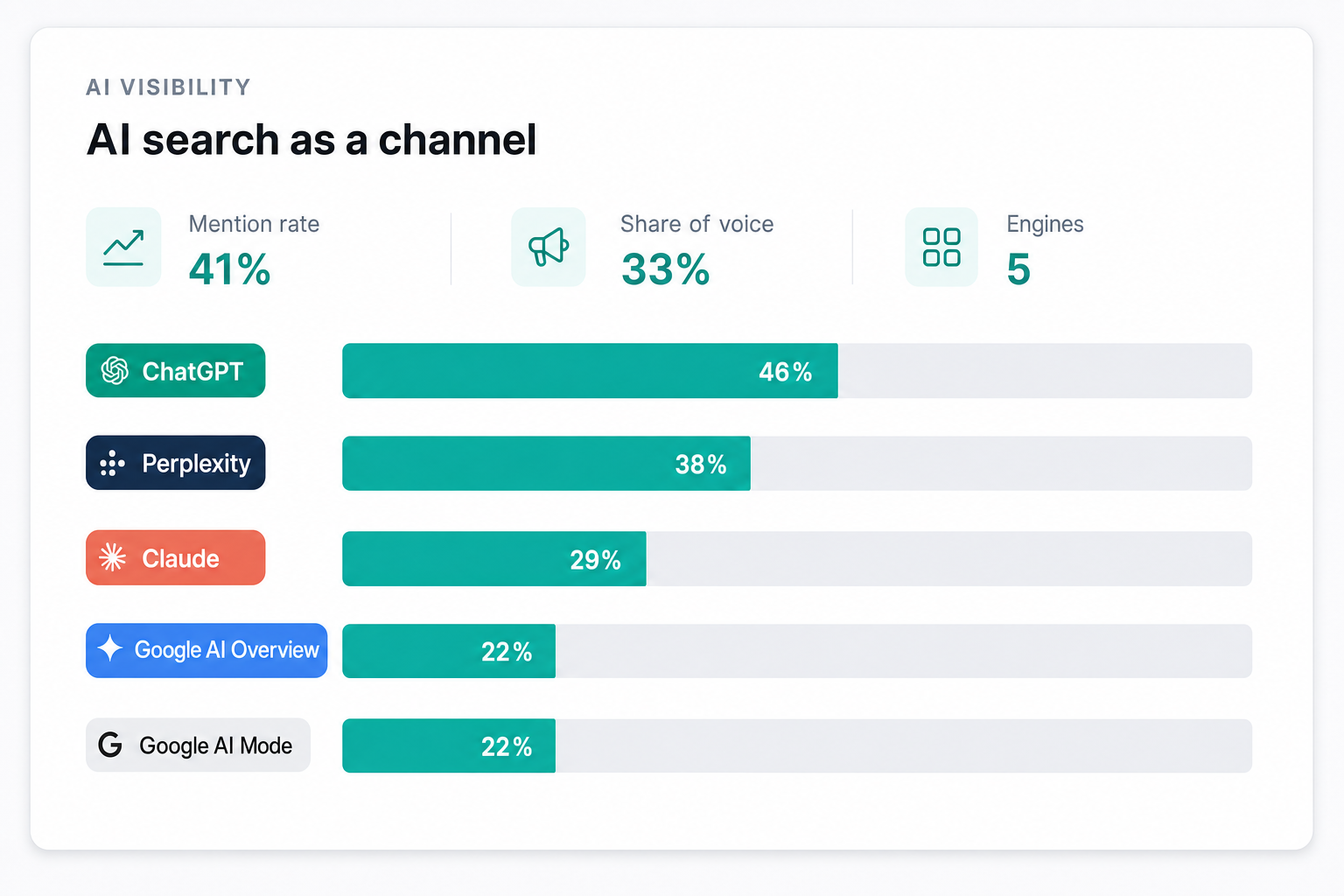 Illustration of Measure AI visibility as a real channel