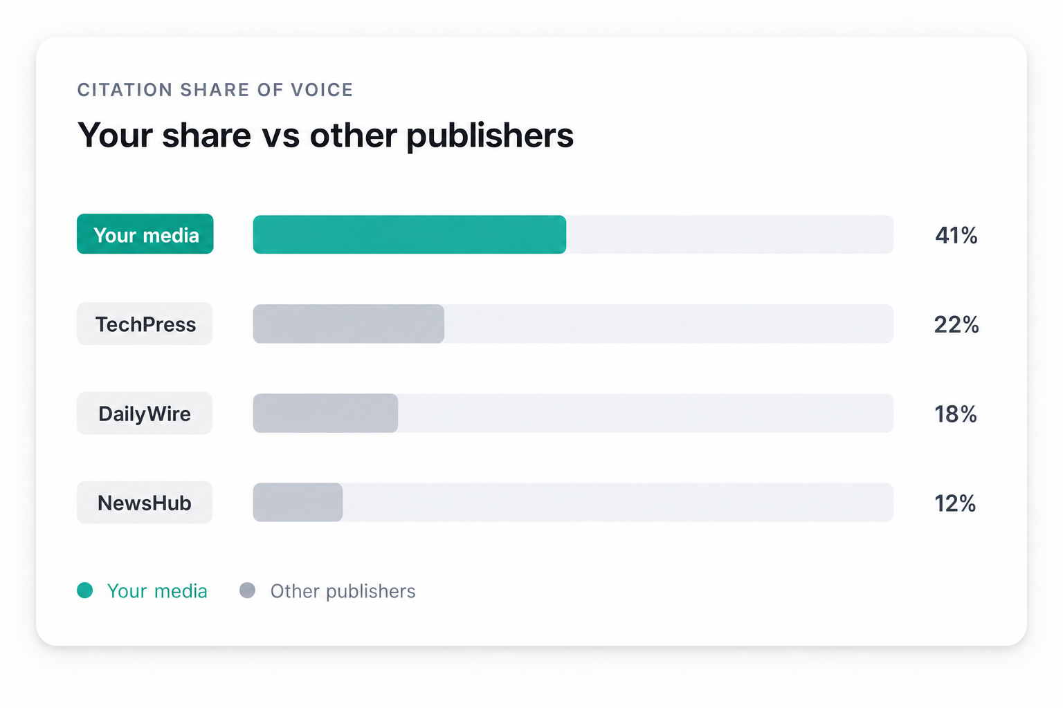 Illustration of Track citation share of voice against other publishers